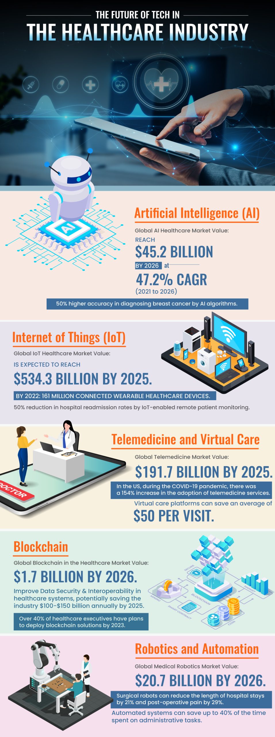 The Future of Tech in the Healthcare Industry