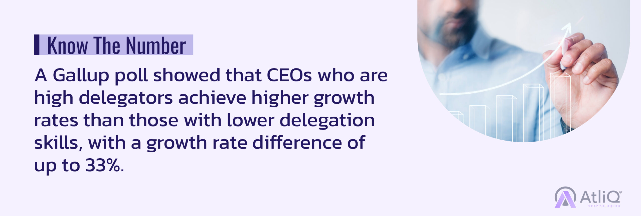A Gallup poll showed that CEOs who are high delegators achieve higher growth rates than those with lower delegation skills, with a growth rate difference of up to 33%
